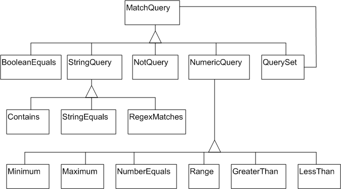 Match hierarchy